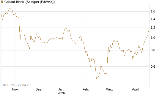 Call auf Block [BNP Paribas Emissions- und Handelsges.] Chart