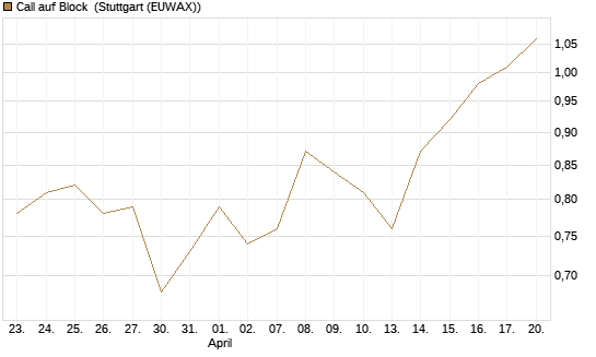 Call auf Block [BNP Paribas Emissions- und Handelsges.] Chart