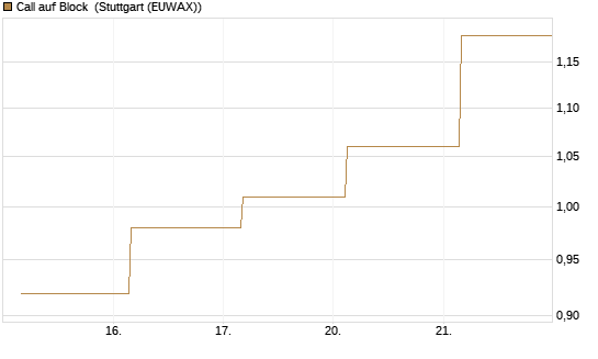 Call auf Block [BNP Paribas Emissions- und Handelsges.] Chart