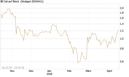 Call auf Block [BNP Paribas Emissions- und Handelsges.] Chart