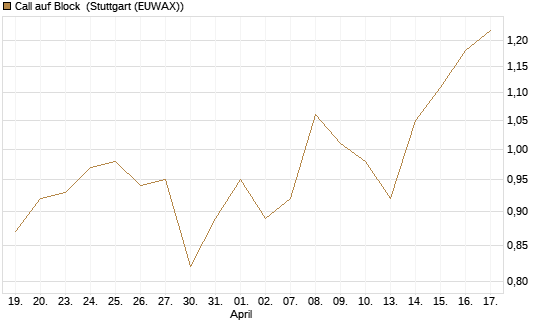 Call auf Block [BNP Paribas Emissions- und Handelsges.] Chart