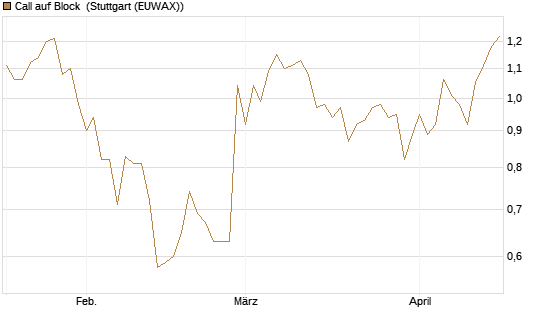 Call auf Block [BNP Paribas Emissions- und Handelsges.] Chart