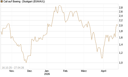 Call auf Boeing [BNP Paribas Emissions- und Handelsges.] Chart