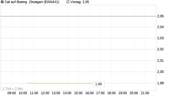 Call auf Boeing [BNP Paribas Emissions- und Handelsges.] Chart