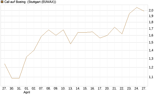 Call auf Boeing [BNP Paribas Emissions- und Handelsges.] Chart