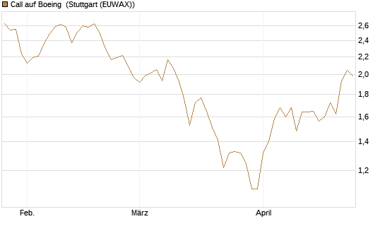 Call auf Boeing [BNP Paribas Emissions- und Handelsges.] Chart