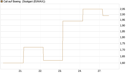 Call auf Boeing [BNP Paribas Emissions- und Handelsges.] Chart