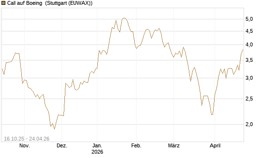 Call auf Boeing [BNP Paribas Emissions- und Handelsges.] Chart