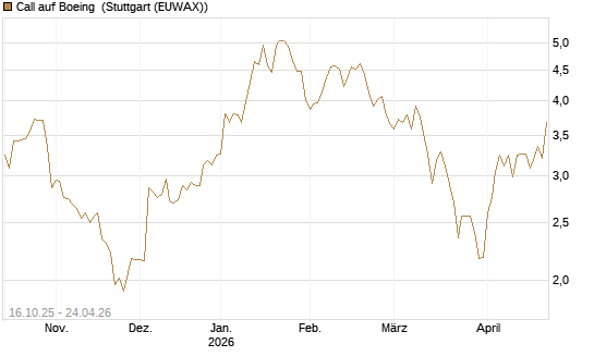 Call auf Boeing [BNP Paribas Emissions- und Handelsges.] Chart