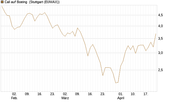Call auf Boeing [BNP Paribas Emissions- und Handelsges.] Chart