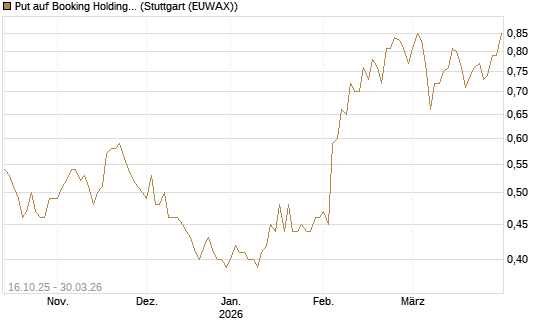 Put auf Booking Holdings [BNP Paribas Emissions- und Handelsges.] Chart