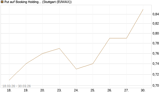Put auf Booking Holdings [BNP Paribas Emissions- und Handelsges.] Chart