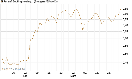 Put auf Booking Holdings [BNP Paribas Emissions- und Handelsges.] Chart
