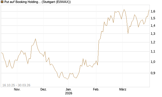Put auf Booking Holdings [BNP Paribas Emissions- und Handelsges.] Chart