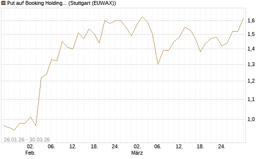 Put auf Booking Holdings [BNP Paribas Emissions- und Handelsges.] Chart