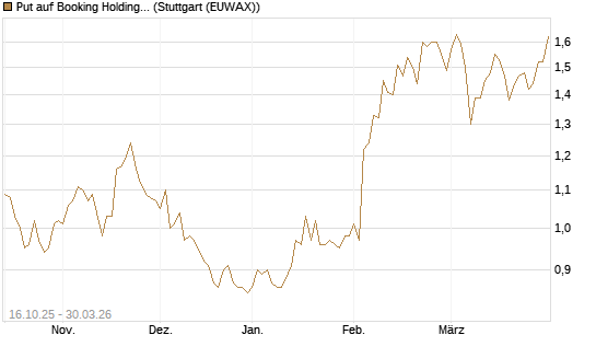 Put auf Booking Holdings [BNP Paribas Emissions- und Handelsges.] Chart