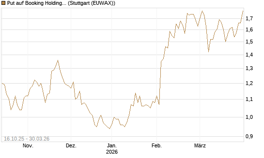 Put auf Booking Holdings [BNP Paribas Emissions- und Handelsges.] Chart