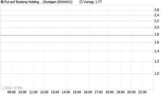 Put auf Booking Holdings [BNP Paribas Emissions- und Handelsges.] Chart