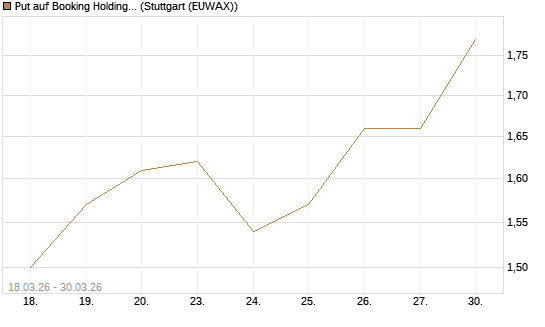 Put auf Booking Holdings [BNP Paribas Emissions- und Handelsges.] Chart