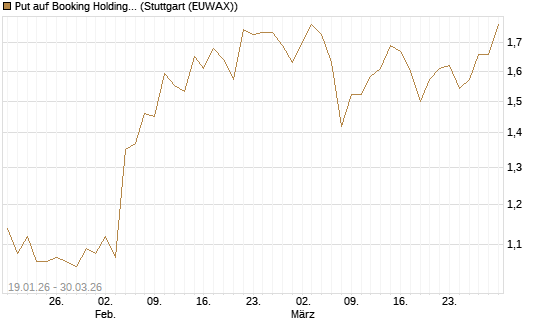 Put auf Booking Holdings [BNP Paribas Emissions- und Handelsges.] Chart