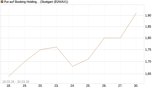 Put auf Booking Holdings [BNP Paribas Emissions- und Handelsges.] Chart