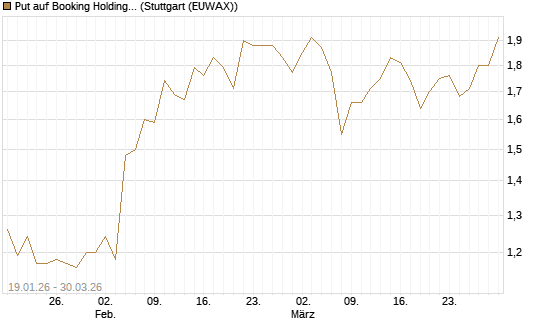 Put auf Booking Holdings [BNP Paribas Emissions- und Handelsges.] Chart