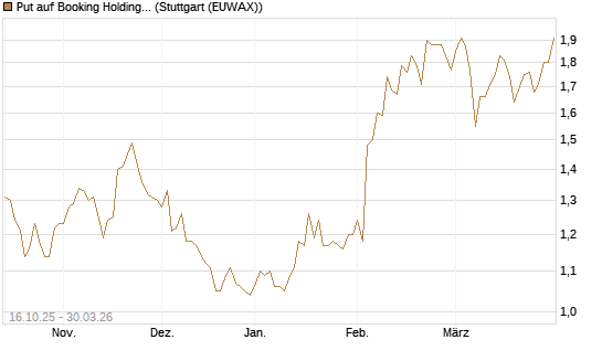 Put auf Booking Holdings [BNP Paribas Emissions- und Handelsges.] Chart