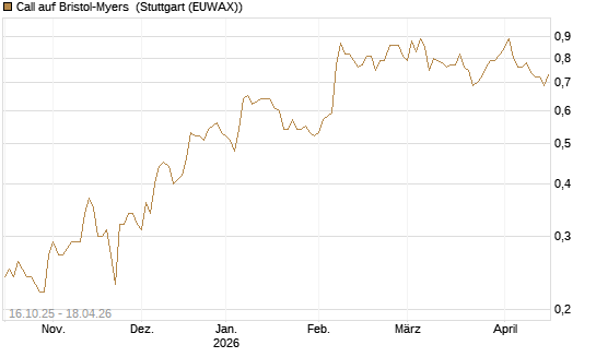 Call auf Bristol-Myers [BNP Paribas Emissions- und Handelsges.] Chart