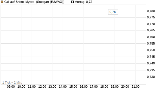 Call auf Bristol-Myers [BNP Paribas Emissions- und Handelsges.] Chart