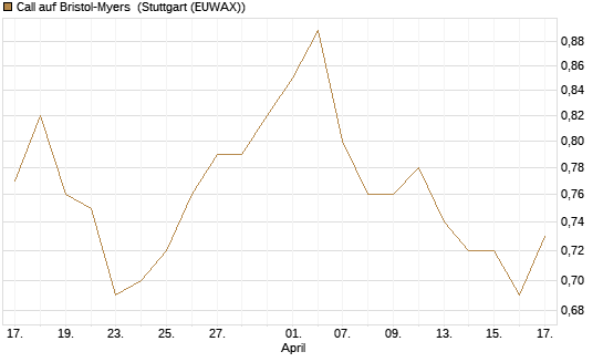 Call auf Bristol-Myers [BNP Paribas Emissions- und Handelsges.] Chart