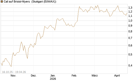 Call auf Bristol-Myers [BNP Paribas Emissions- und Handelsges.] Chart