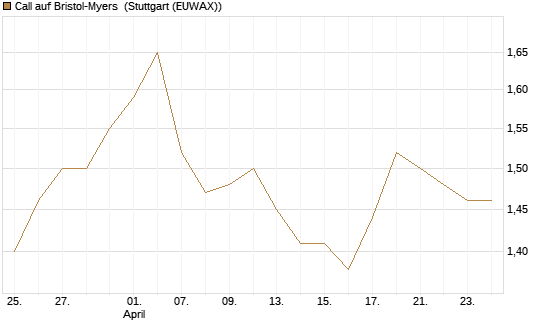 Call auf Bristol-Myers [BNP Paribas Emissions- und Handelsges.] Chart