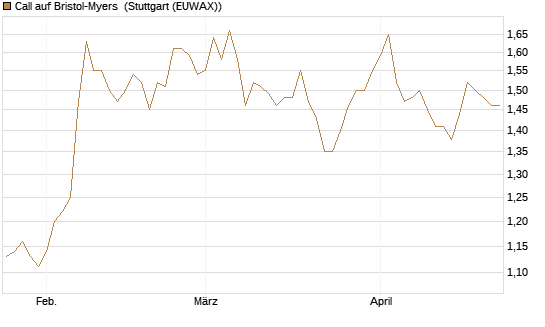 Call auf Bristol-Myers [BNP Paribas Emissions- und Handelsges.] Chart