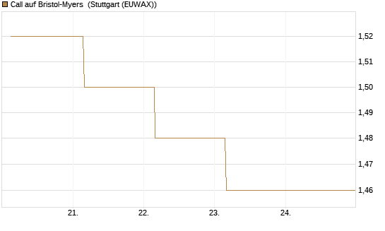 Call auf Bristol-Myers [BNP Paribas Emissions- und Handelsges.] Chart