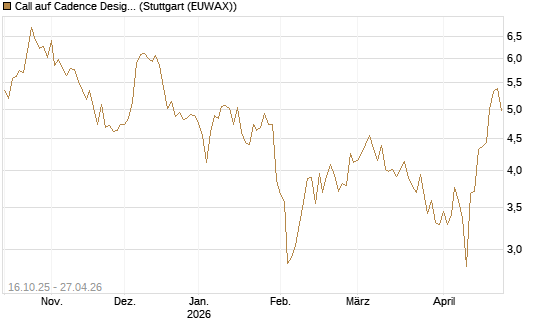 Call auf Cadence Design [BNP Paribas Emissions- und Handelsges.] Chart