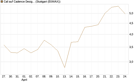 Call auf Cadence Design [BNP Paribas Emissions- und Handelsges.] Chart