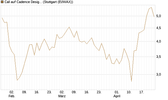 Call auf Cadence Design [BNP Paribas Emissions- und Handelsges.] Chart