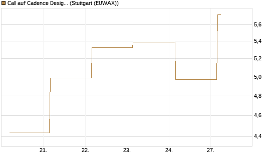Call auf Cadence Design [BNP Paribas Emissions- und Handelsges.] Chart