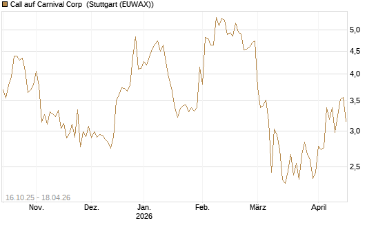Call auf Carnival Corp [BNP Paribas Emissions- und Handelsges.] Chart