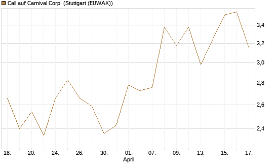Call auf Carnival Corp [BNP Paribas Emissions- und Handelsges.] Chart