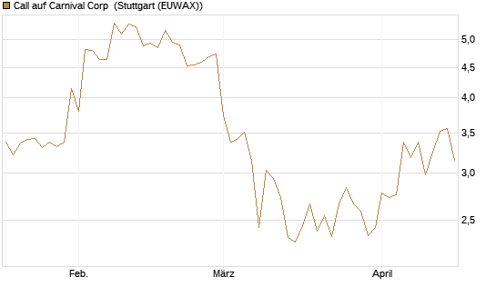 Call auf Carnival Corp [BNP Paribas Emissions- und Handelsges.] Chart