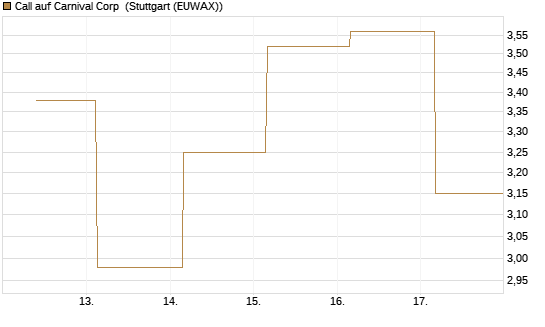 Call auf Carnival Corp [BNP Paribas Emissions- und Handelsges.] Chart