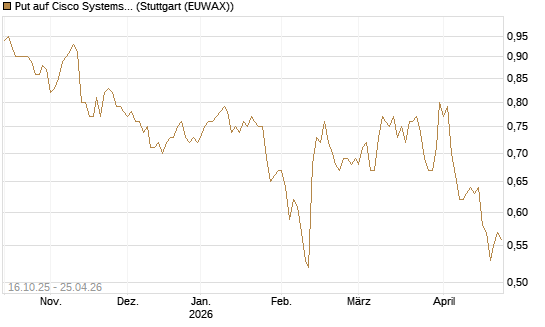 Put auf Cisco Systems [BNP Paribas Emissions- und Handelsges.] Chart