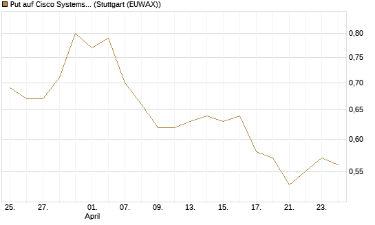 Put auf Cisco Systems [BNP Paribas Emissions- und Handelsges.] Chart