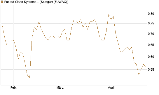 Put auf Cisco Systems [BNP Paribas Emissions- und Handelsges.] Chart
