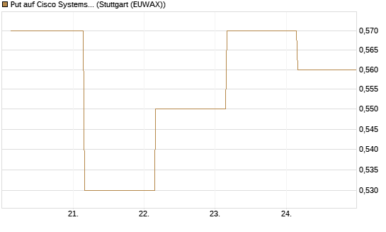 Put auf Cisco Systems [BNP Paribas Emissions- und Handelsges.] Chart