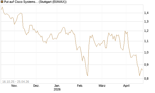 Put auf Cisco Systems [BNP Paribas Emissions- und Handelsges.] Chart