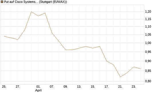 Put auf Cisco Systems [BNP Paribas Emissions- und Handelsges.] Chart