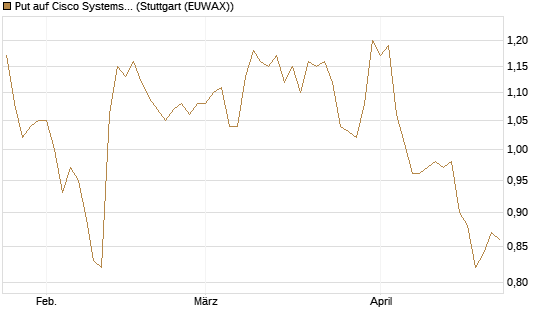 Put auf Cisco Systems [BNP Paribas Emissions- und Handelsges.] Chart
