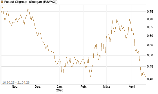 Put auf Citigroup [BNP Paribas Emissions- und Handelsges.] Chart